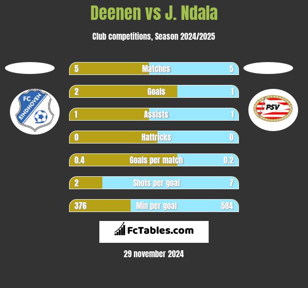 Deenen vs J. Ndala h2h player stats