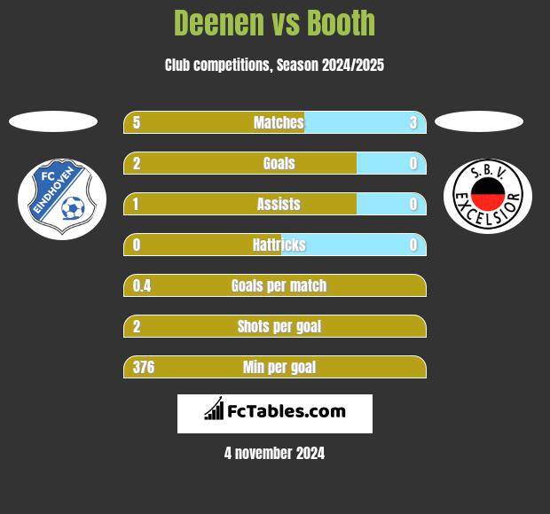 Deenen vs Booth h2h player stats