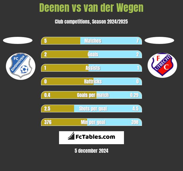 Deenen vs van der Wegen h2h player stats