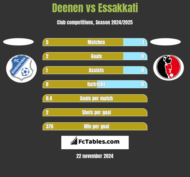 Deenen vs Essakkati h2h player stats