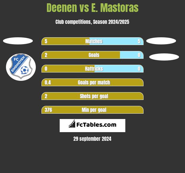 Deenen vs E. Mastoras h2h player stats