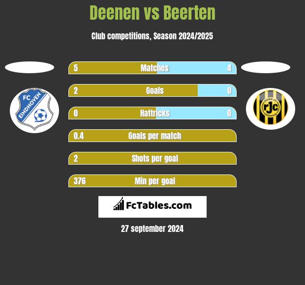 Deenen vs Beerten h2h player stats