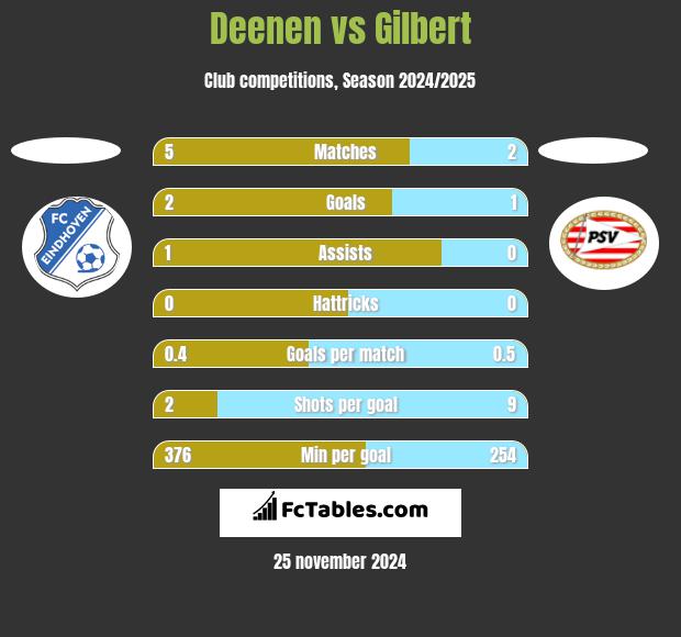 Deenen vs Gilbert h2h player stats