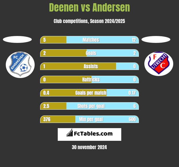 Deenen vs Andersen h2h player stats