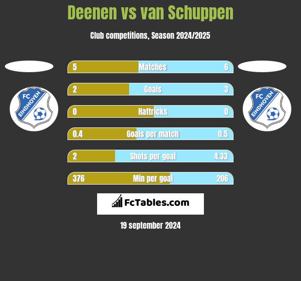 Deenen vs van Schuppen h2h player stats