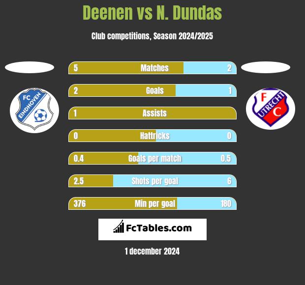 Deenen vs N. Dundas h2h player stats