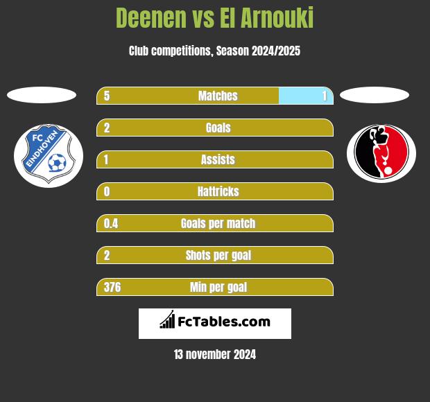 Deenen vs El Arnouki h2h player stats