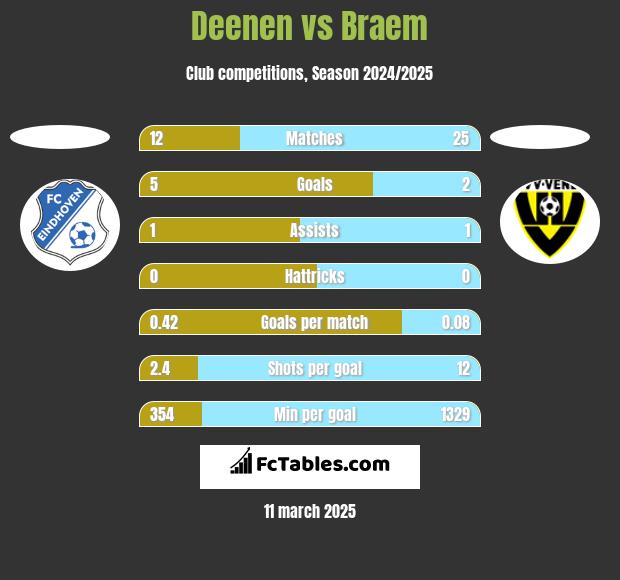 Deenen vs Braem h2h player stats