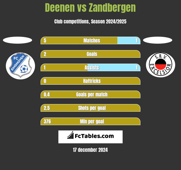 Deenen vs Zandbergen h2h player stats