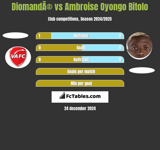 DiomandÃ© vs Ambroise Oyongo Bitolo h2h player stats