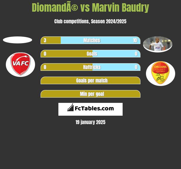 DiomandÃ© vs Marvin Baudry h2h player stats