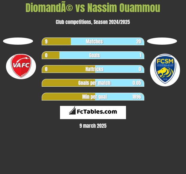 DiomandÃ© vs Nassim Ouammou h2h player stats