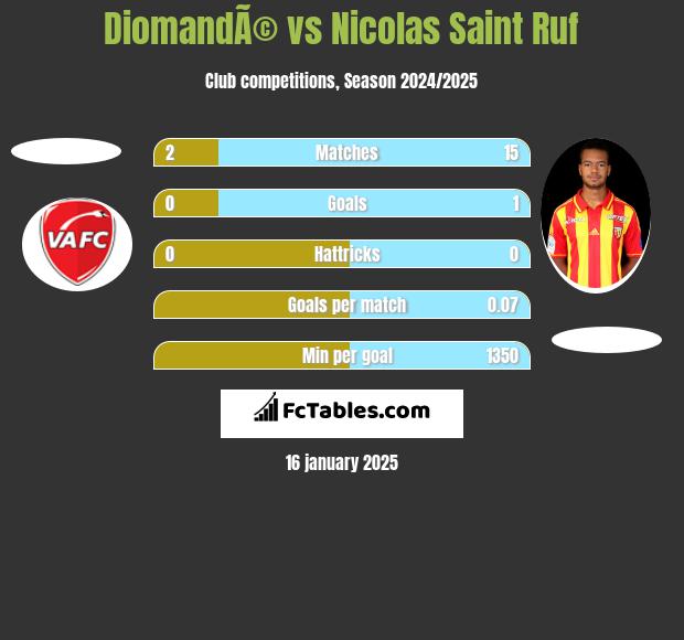 DiomandÃ© vs Nicolas Saint Ruf h2h player stats