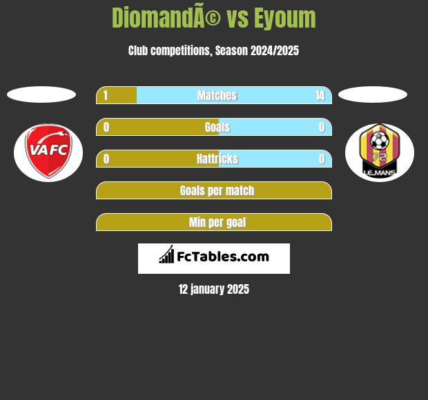 DiomandÃ© vs Eyoum h2h player stats