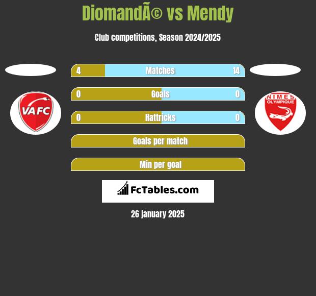 DiomandÃ© vs Mendy h2h player stats