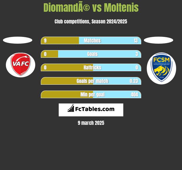 DiomandÃ© vs Moltenis h2h player stats