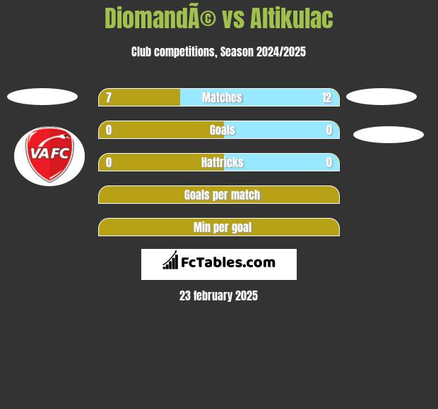 DiomandÃ© vs Altikulac h2h player stats