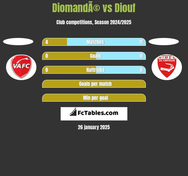 DiomandÃ© vs Diouf h2h player stats