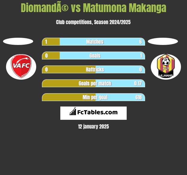 DiomandÃ© vs Matumona Makanga h2h player stats