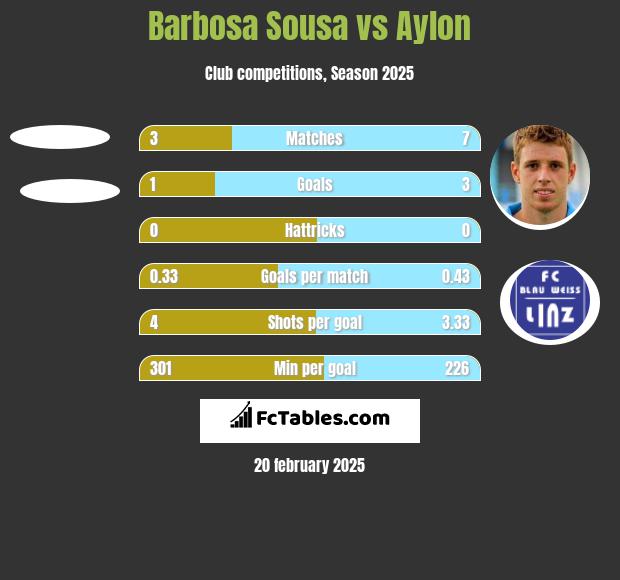 Barbosa Sousa vs Aylon h2h player stats