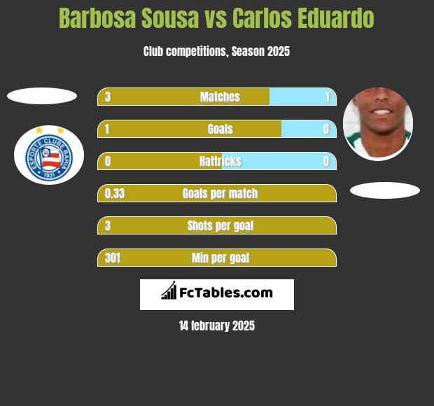 Barbosa Sousa vs Carlos Eduardo h2h player stats