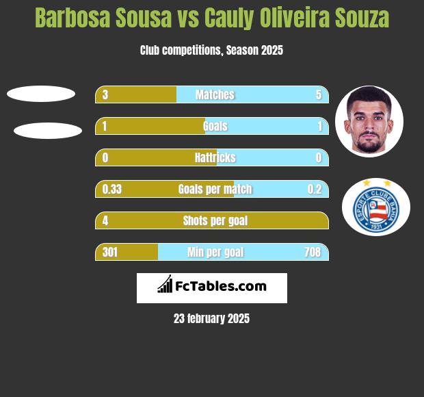 Barbosa Sousa vs Cauly Oliveira Souza h2h player stats