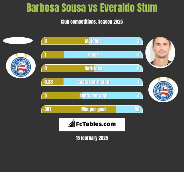 Barbosa Sousa vs Everaldo Stum h2h player stats