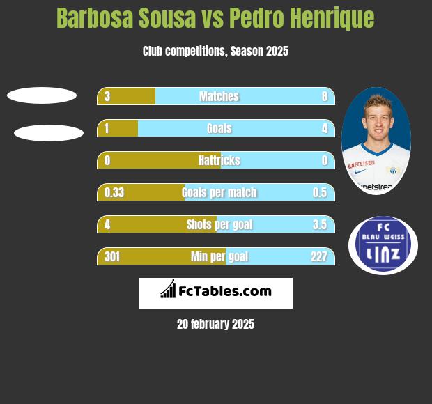 Barbosa Sousa vs Pedro Henrique h2h player stats