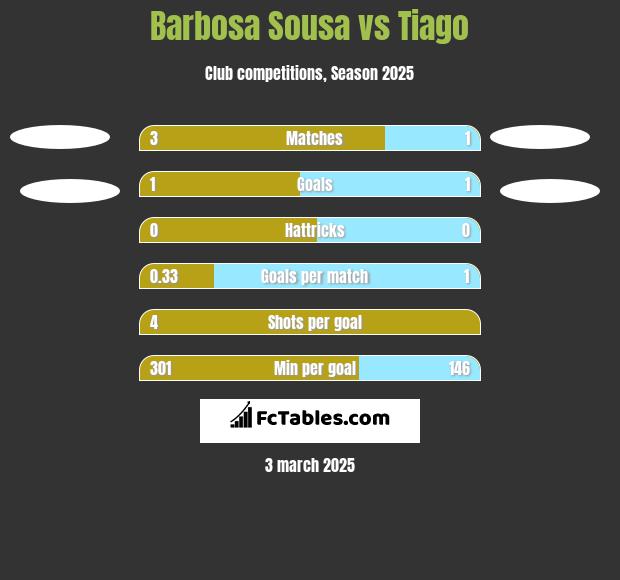 Barbosa Sousa vs Tiago h2h player stats