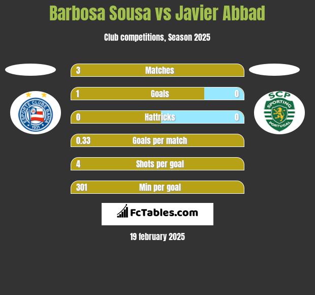 Barbosa Sousa vs Javier Abbad h2h player stats