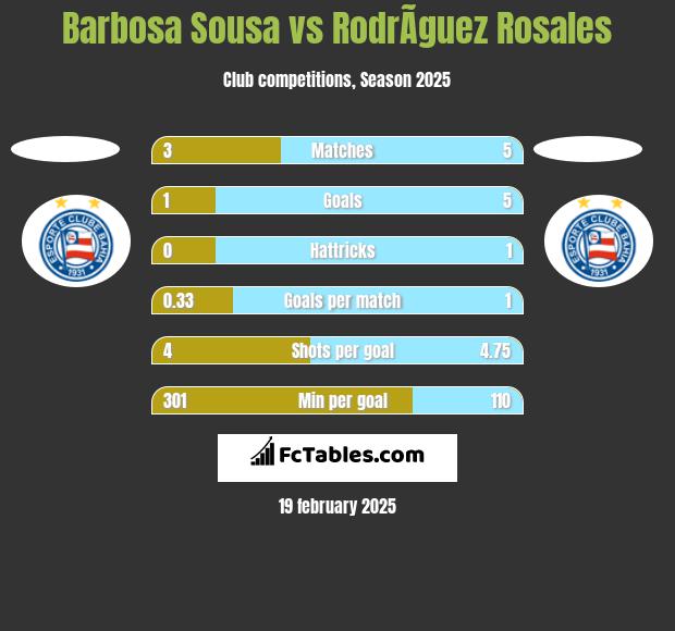 Barbosa Sousa vs RodrÃ­guez Rosales h2h player stats