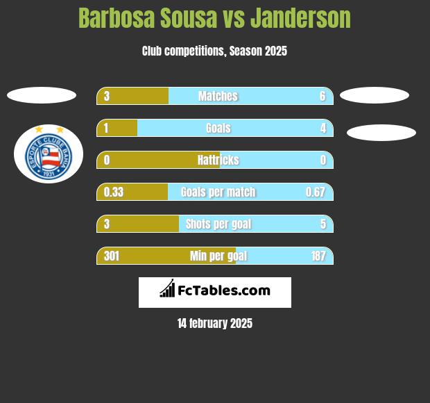 Barbosa Sousa vs Janderson h2h player stats