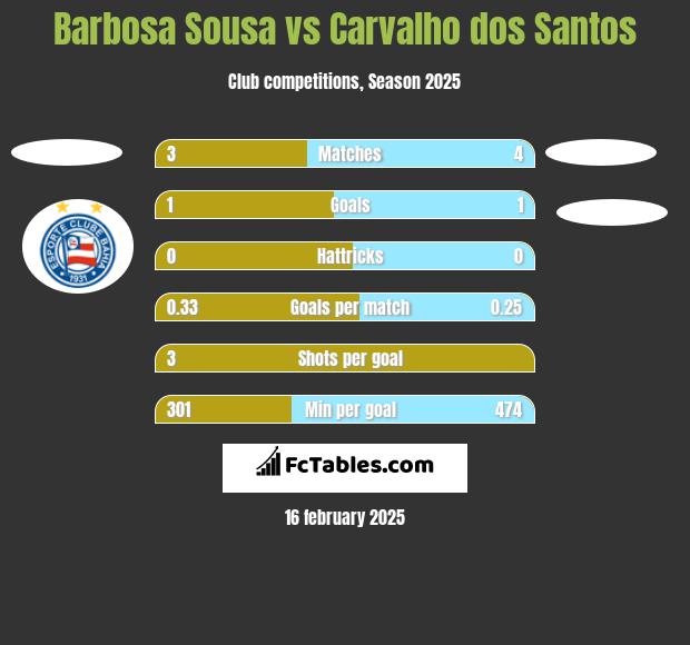 Barbosa Sousa vs Carvalho dos Santos h2h player stats