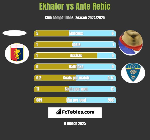 Ekhator vs Ante Rebic h2h player stats