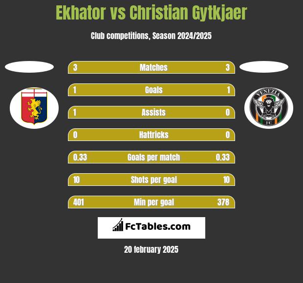 Ekhator vs Christian Gytkjaer h2h player stats