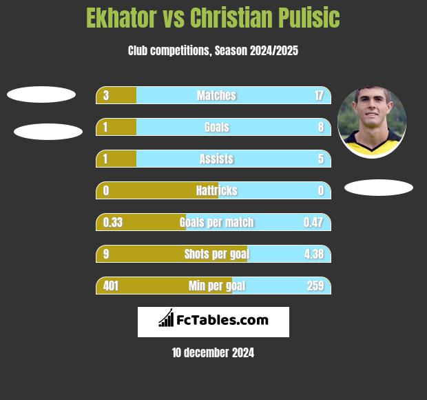 Ekhator vs Christian Pulisic h2h player stats