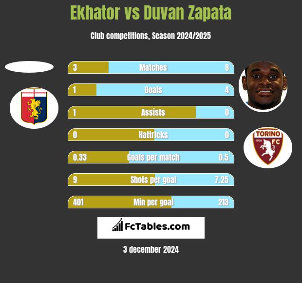 Ekhator vs Duvan Zapata h2h player stats