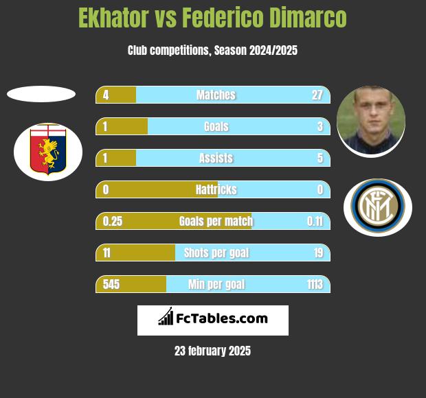 Ekhator vs Federico Dimarco h2h player stats