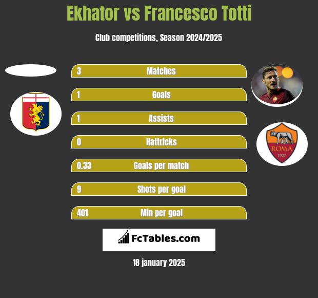 Ekhator vs Francesco Totti h2h player stats