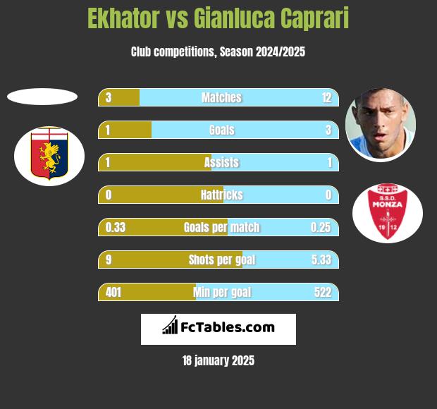 Ekhator vs Gianluca Caprari h2h player stats