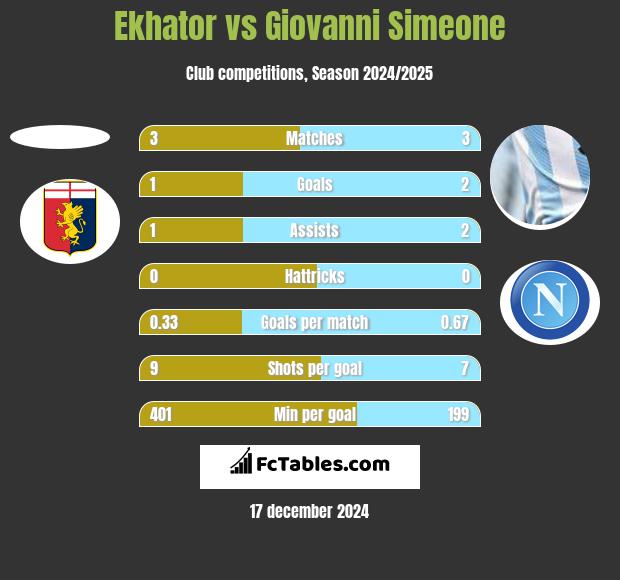 Ekhator vs Giovanni Simeone h2h player stats