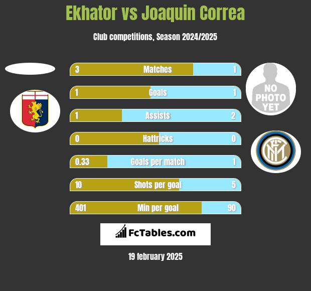 Ekhator vs Joaquin Correa h2h player stats