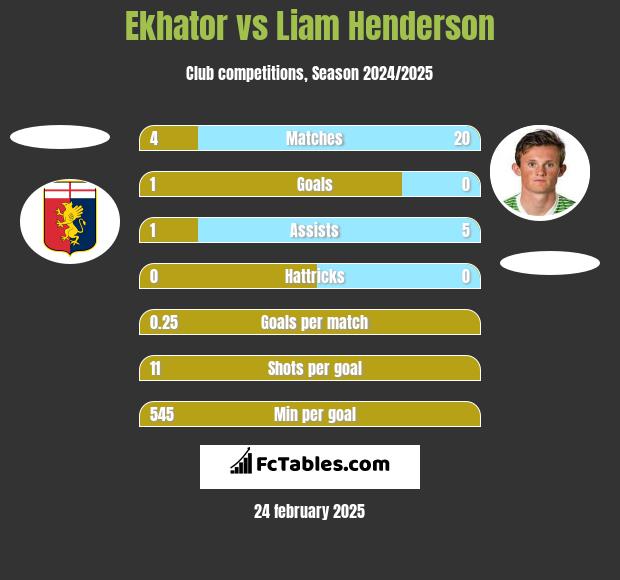 Ekhator vs Liam Henderson h2h player stats