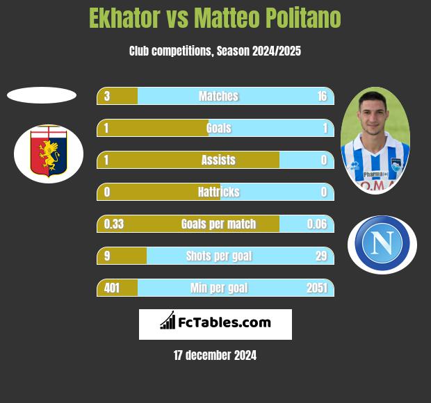 Ekhator vs Matteo Politano h2h player stats