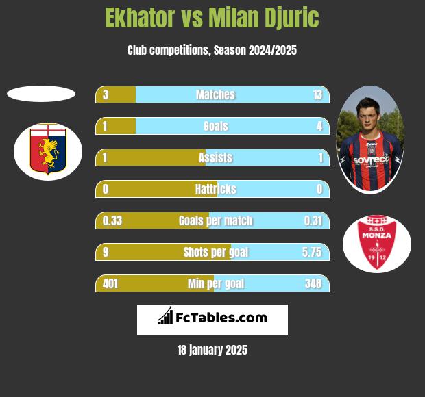 Ekhator vs Milan Djuric h2h player stats