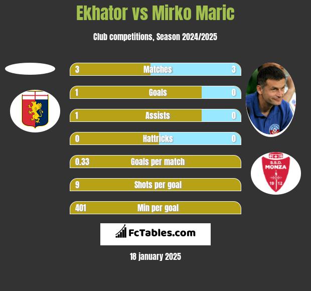 Ekhator vs Mirko Maric h2h player stats