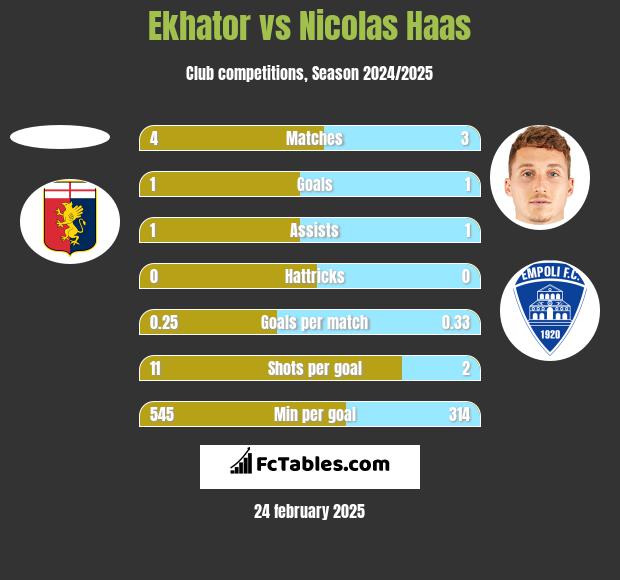 Ekhator vs Nicolas Haas h2h player stats