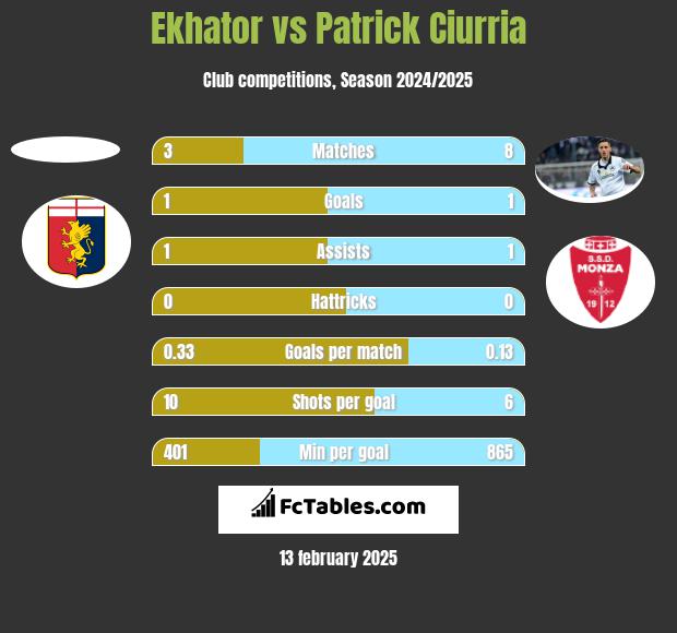 Ekhator vs Patrick Ciurria h2h player stats