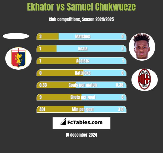 Ekhator vs Samuel Chukwueze h2h player stats