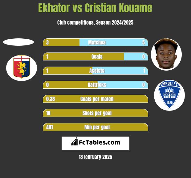 Ekhator vs Cristian Kouame h2h player stats